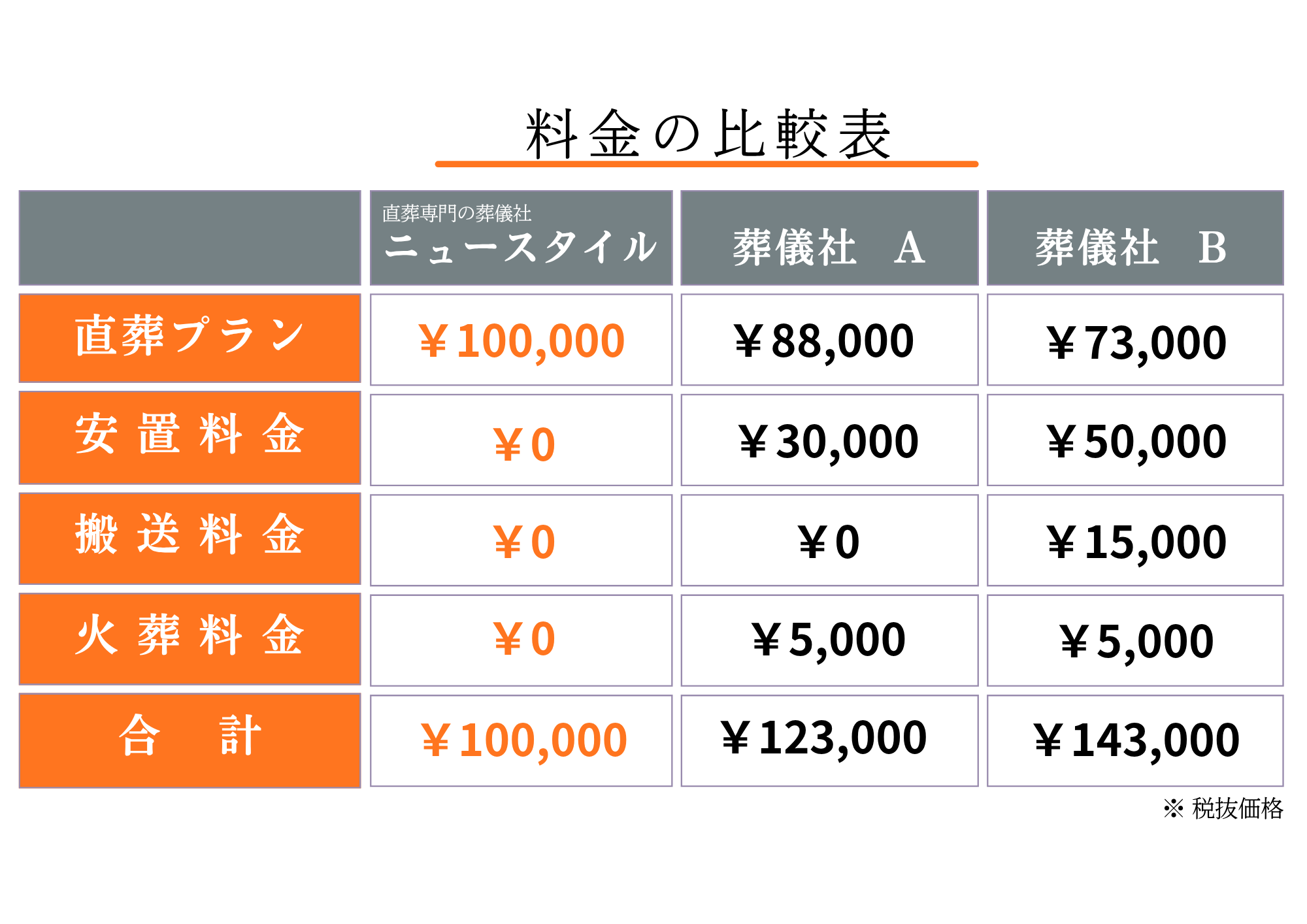 直葬プラン価格比較